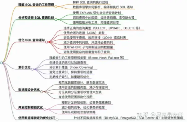 大象数据库查询性能瓶颈如何避免？